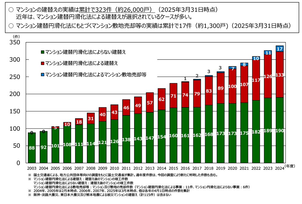 マンション建替え等の実施状況