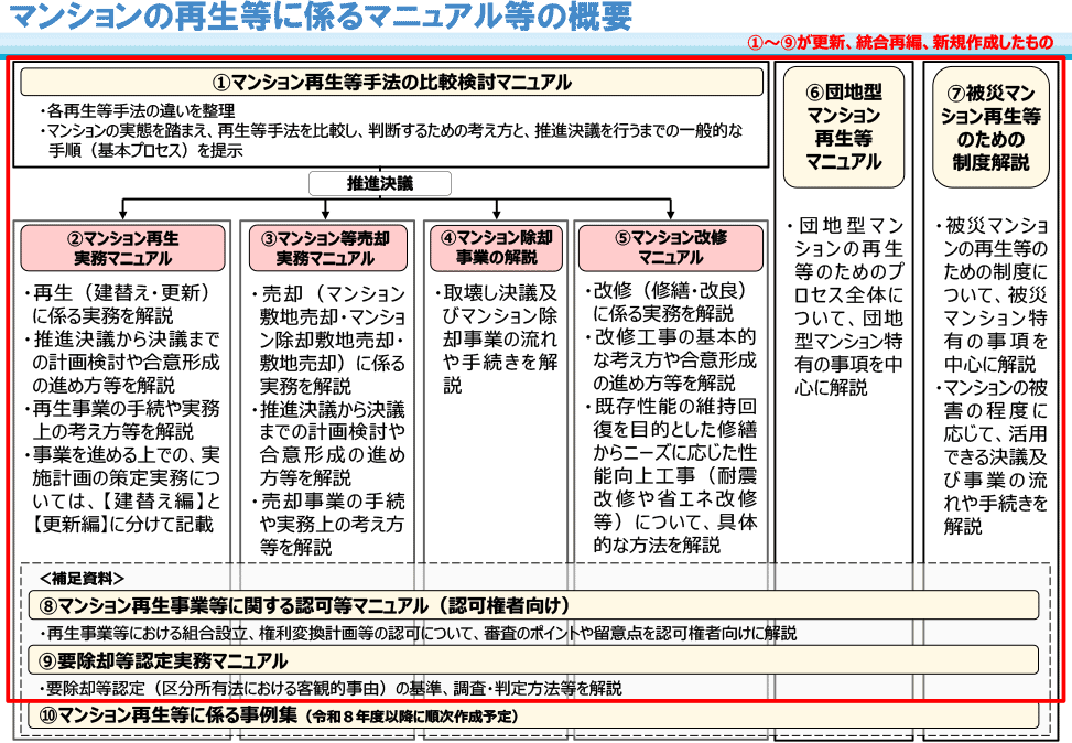 マンションの再生等に係るマニュアル等の概要